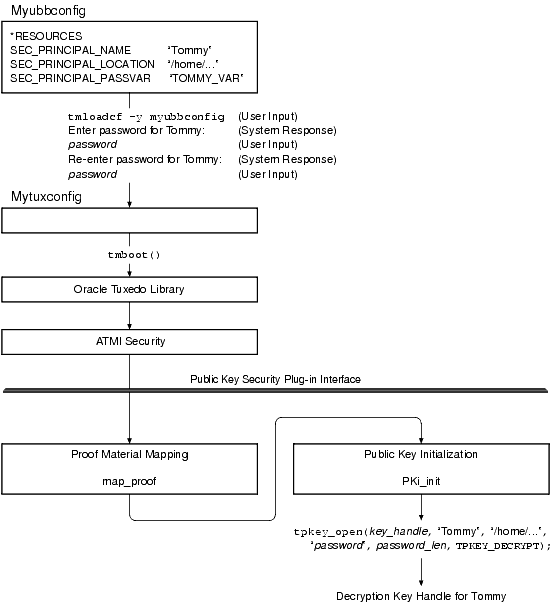 How a Decryption Key Is Initialized Example