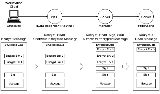 Forwarding a Signed and Encrypted Message Example