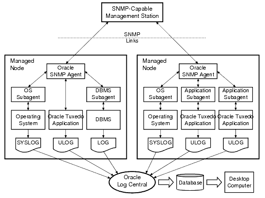 Oracle SNMP Agent for Oracle Tuxedo