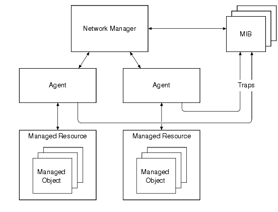 Manager/Agent Model