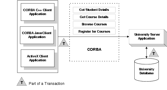 Transactions in an Oracle Tuxedo CORBA Application 