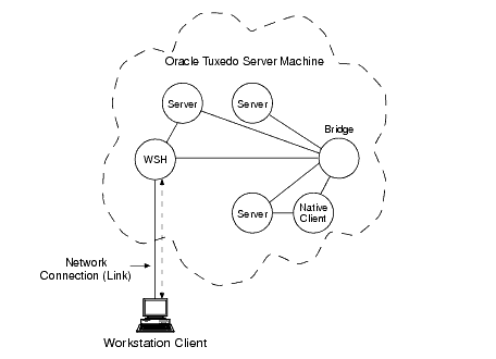 Oracle Tuxedo ATMI Workstation Component Operation