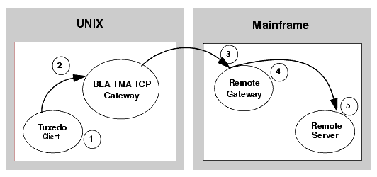 Security Checking for UNIX to Mainframe Transactions