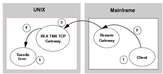 Security Checking for Mainframe to UNIX Transactions