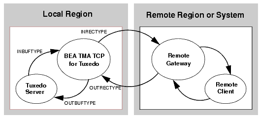 How Parameters Are Mapped During Remotely Originated Calls