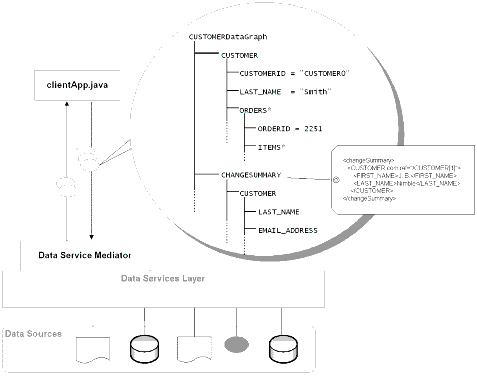 Structure of a DataGraph