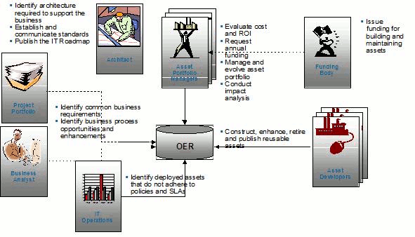 The Asset Production Process