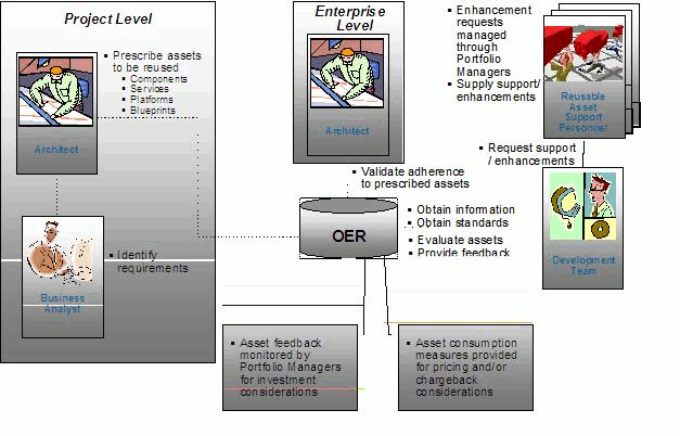 Prescriptive Reuse