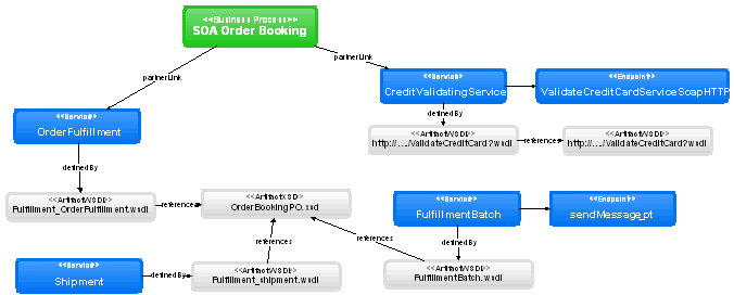 Related Assets in a Business Process