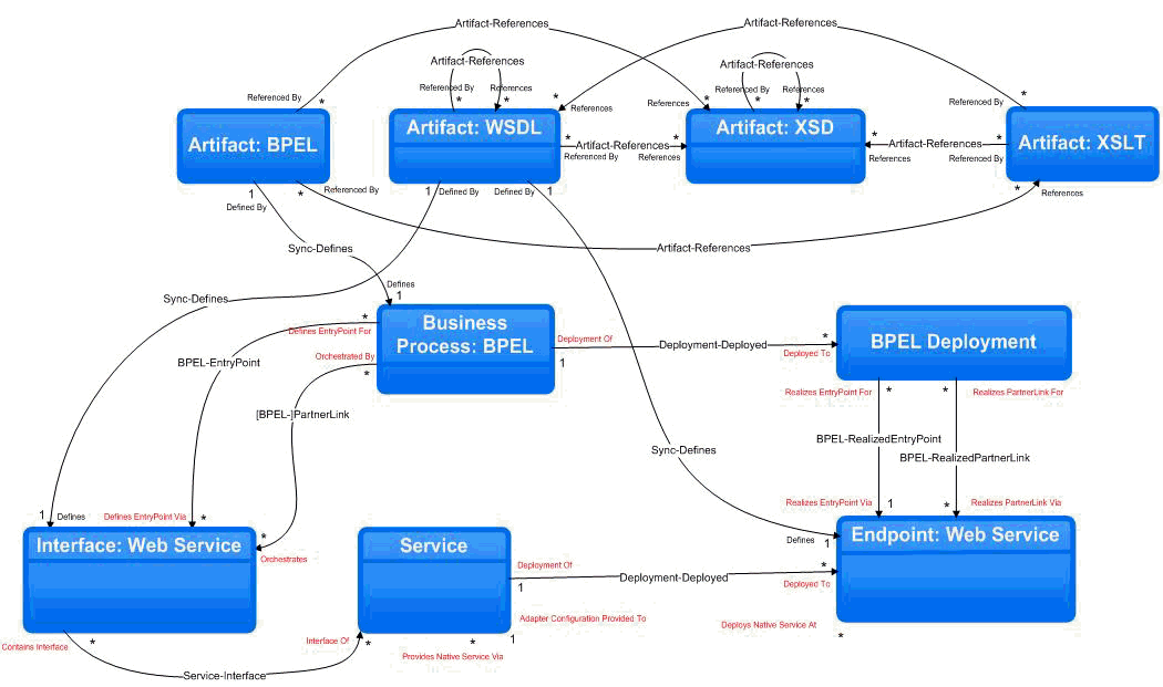 Asset Types Created by the Harvester