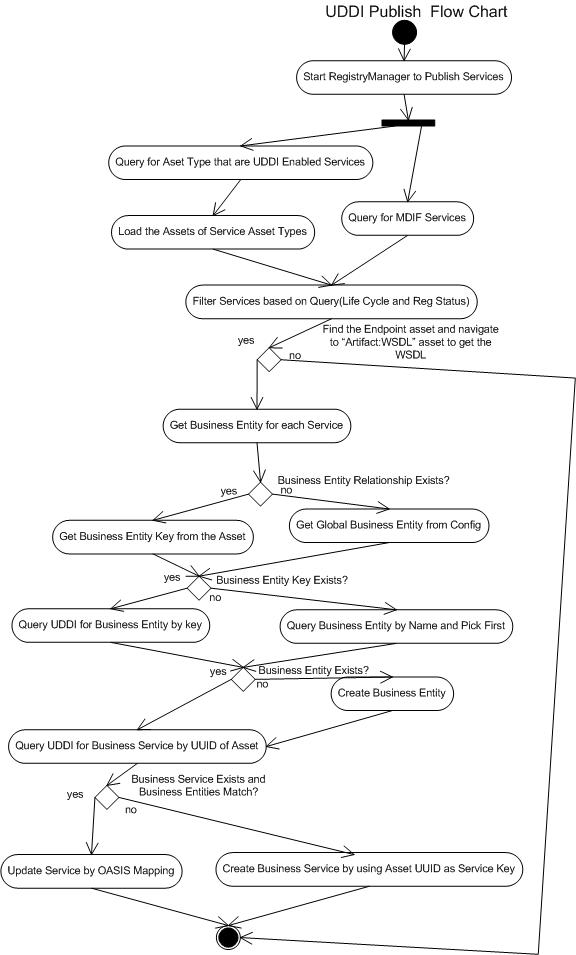 Flow of Metadata Published from Oracle Enterprise Repository to Oracle Service Registry