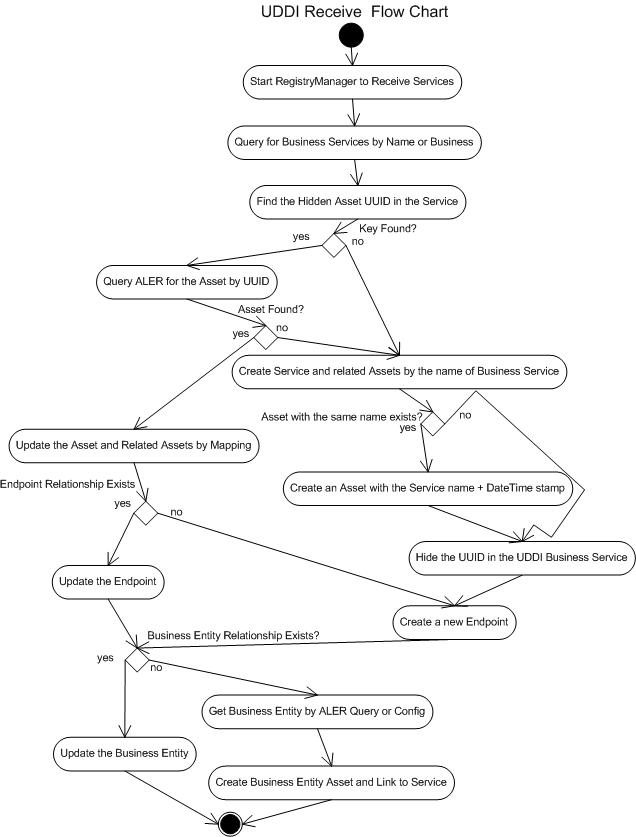 Flow of Metadata Received from Oracle Service Registry