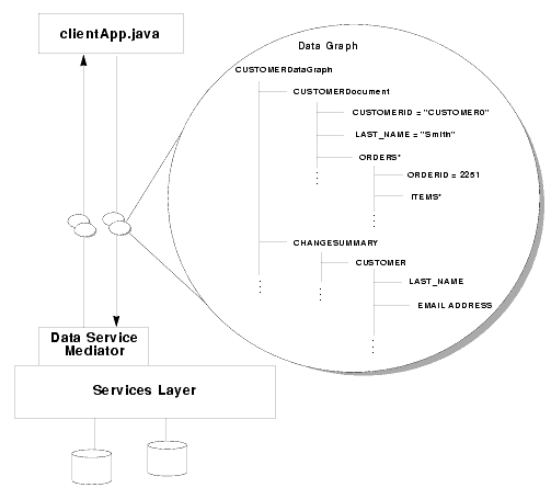 SDO Components with Data Graph