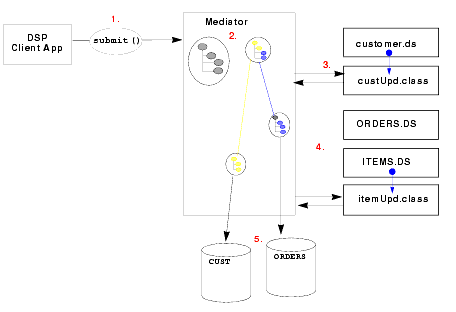 Update Processing Sequence