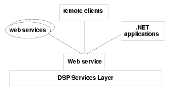 Web Service Clients