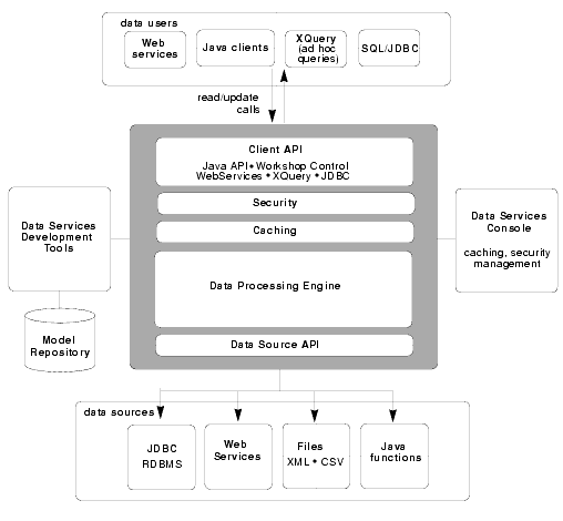 Data Services Platform Components Architecture