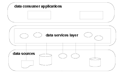 Data Integration Layer Between Data Users and Data Sources 