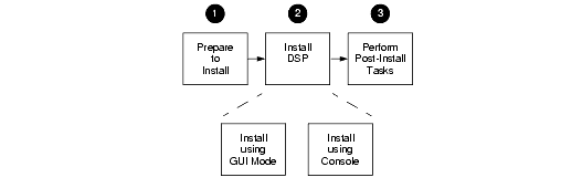 Overview of Installation Process