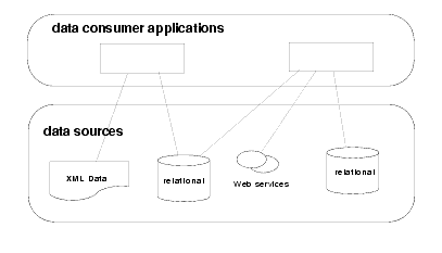 Direct Data Access Applications 