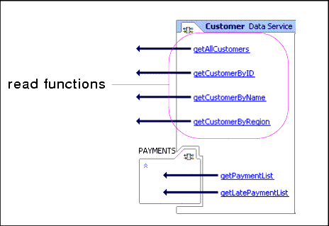 Customer Data Service functions 
