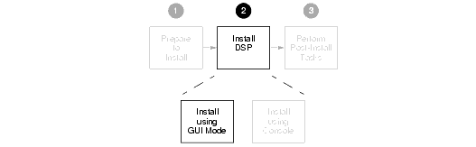 GUI Mode Installation Step
