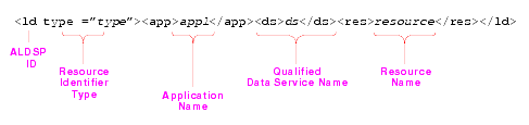 Resource Identifier Format