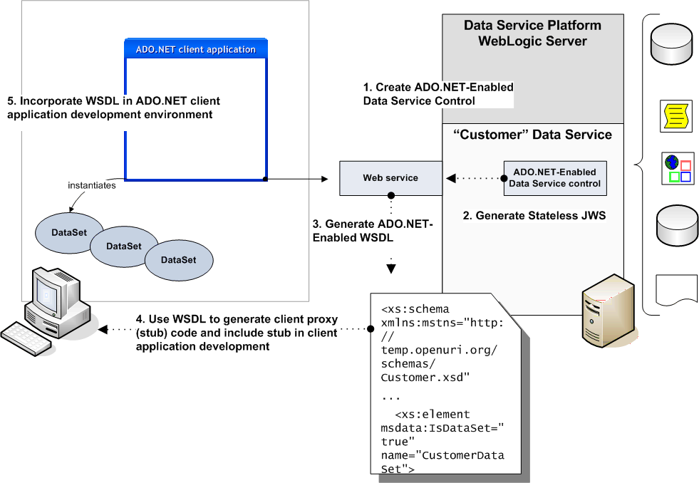 ADO.NET Clients Supported via Web Services
