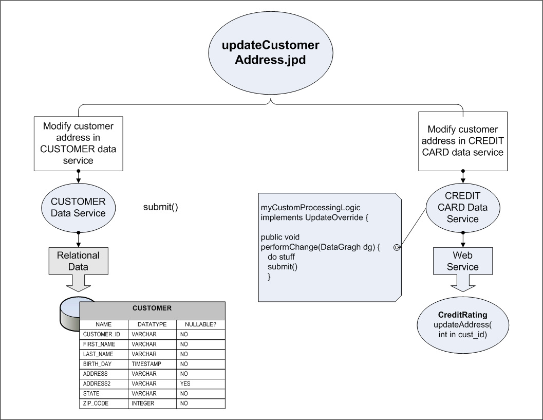 Using WLI JPD with AquaLogic Data Services Platform to Provide Distributed, Two-Phase Commit Capability to Data Service