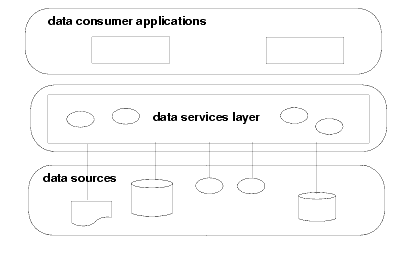 Data Integration Layer Between Data Users and Data Sources 
