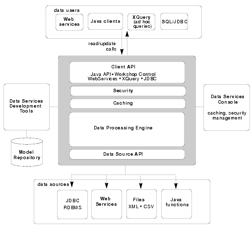 AquaLogic Data Services Platform Components Architecture