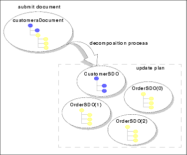 Decomposition Process Populates an Update Plan with Constituent Data Objects