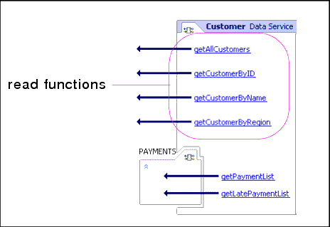 Customer Data Service functions 