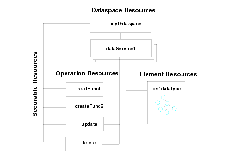 Securable Resources