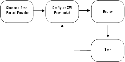 Custom Provider Development Process 