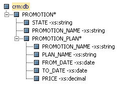 Schema with Unqualified Attributes and Elements