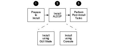 Overview of Installation Process