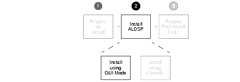 GUI Mode Installation Task