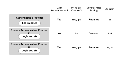 Sample LoginModule Flow