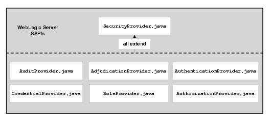 Provider SSPI