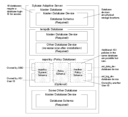 Sybase Adaptive Server Setup