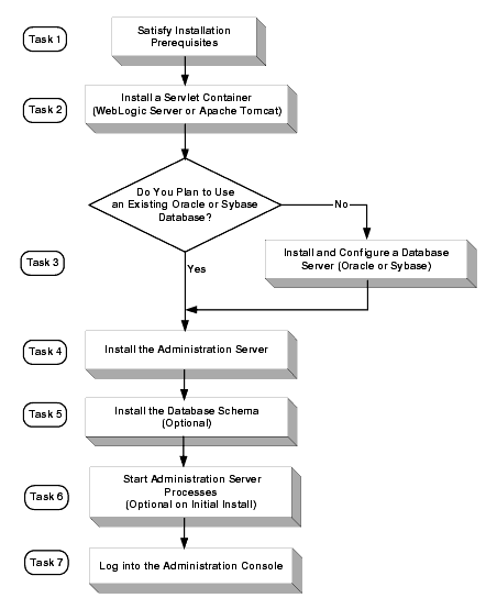 Installation Process Overview