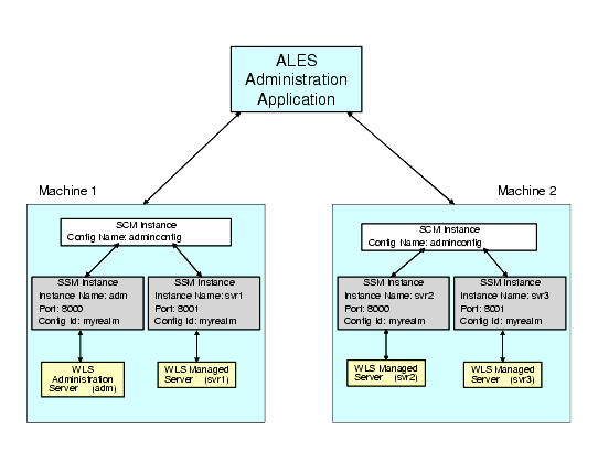 WebLogic Server Clusters