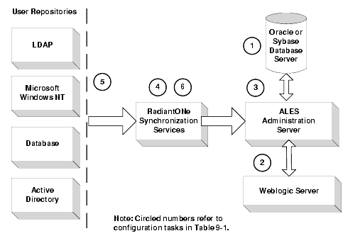 Metadirectory Configuration Components