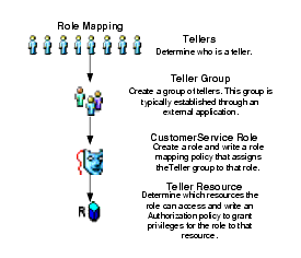 Role Mapping Policy