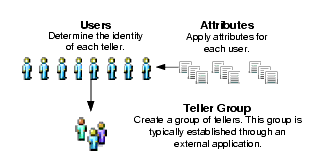 Users and Groups