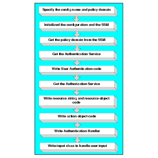 Developing a Security Service Module Authorization Application