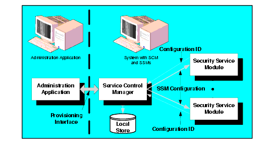 Deploying Configuration and Policy Data to Security Service Modules