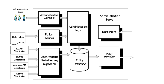 Administration Server Architecture