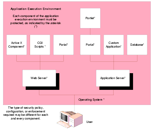 Integrated Application Security