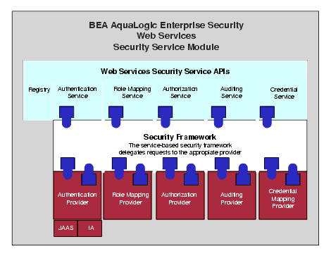 Web Services SSM Components